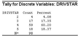 Tally for Discrete Variables: DRIVSTAR DRIVSTAR Count 4 17 59 18 98 2 3 4 1155 N= Percent 4.08 17.35 60.20