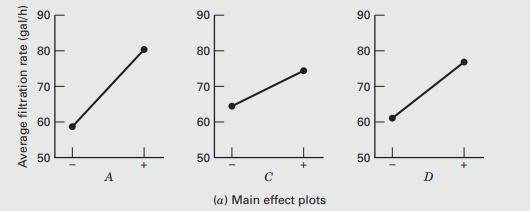 Average filtration rate (gal/h) 90 80 70 60 50 A 90 HT 80 70 60 50 (a) Main effect plots 90 80 70 60 50 D
