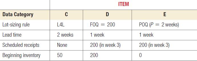 Data Category Lot-sizing rule Lead time Scheduled receipts Beginning inventory C L4L 2 weeks None 50 ITEM D