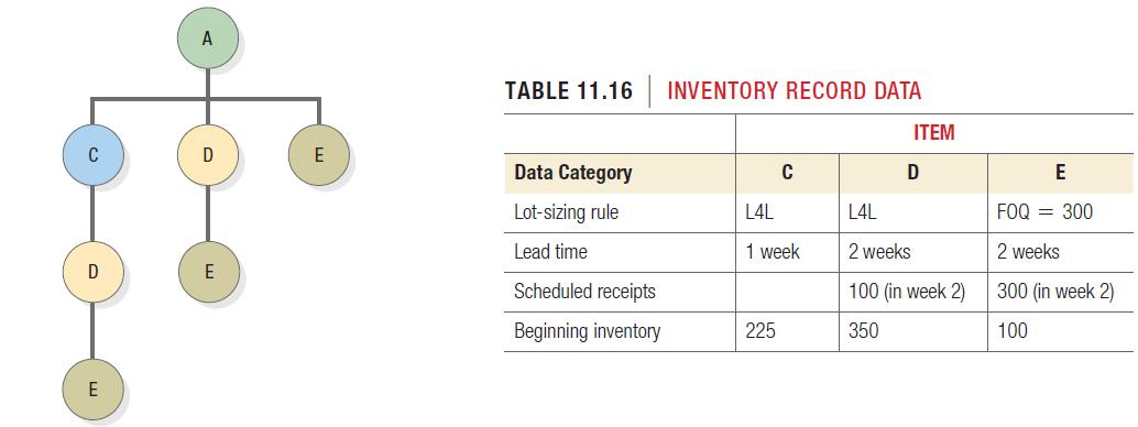 D E A D E E TABLE 11.16 INVENTORY RECORD DATA Data Category Lot-sizing rule Lead time Scheduled receipts