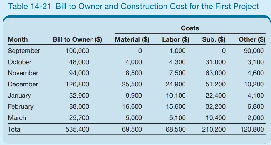 Table 14-21 Bill to Owner and Construction Cost for the First Project Month September October November