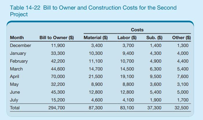 Table 14-22 Bill to Owner and Construction Costs for the Second Project Month December January February March