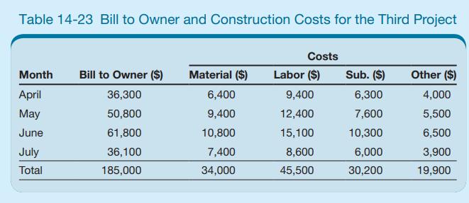 Table 14-23 Bill to Owner and Construction Costs for the Third Project Month April May June July Total Bill