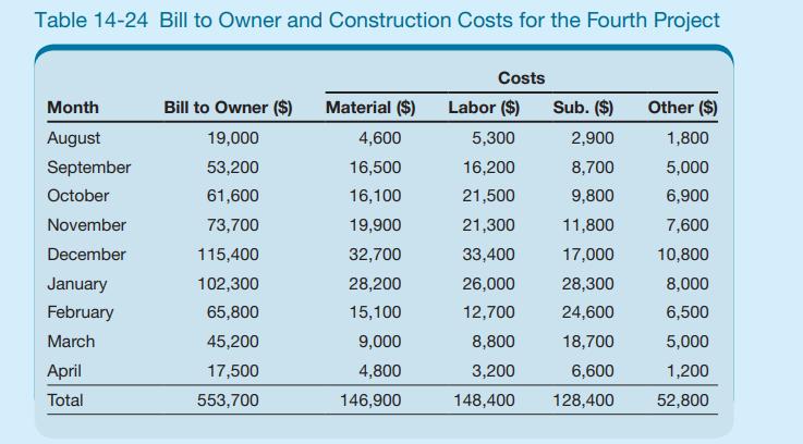 Table 14-24 Bill to Owner and Construction Costs for the Fourth Project Month August September October
