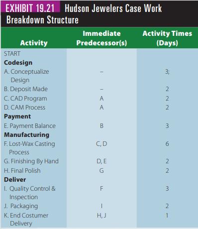 EXHIBIT 19.21 Hudson Jewelers Case Work Breakdown Structure Activity START Codesign A. Conceptualize Design