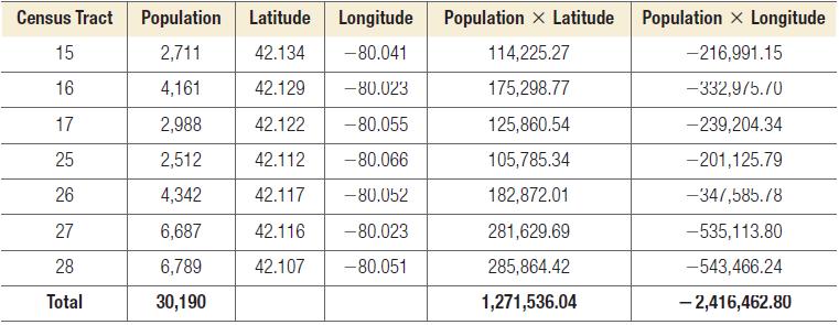 Census Tract 15 16 17 25 26 27 28 Total Population 2,711 4,161 2,988 2,512 4,342 6,687 6,789 30,190 Latitude
