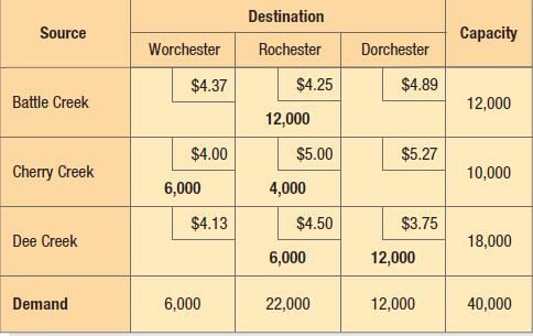 Source Battle Creek Cherry Creek Dee Creek Demand Worchester $4.37 $4.00 6,000 $4.13 6,000 Destination