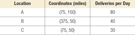 Location A B C Coordinates (miles) (75, 150) (375, 50) (75,50) Deliveries per Day 80 40 30