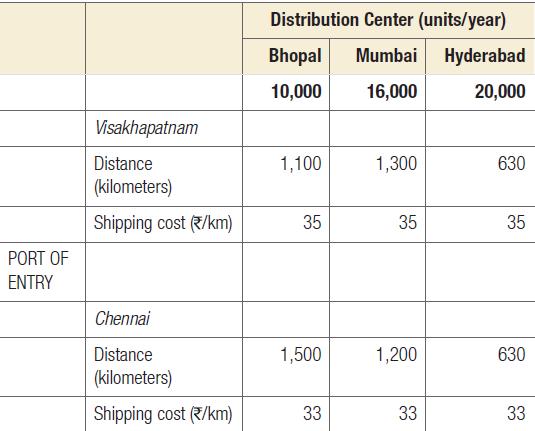 PORT OF ENTRY Visakhapatnam Distance (kilometers) Shipping cost (*/km) Chennai Distance (kilometers) Shipping