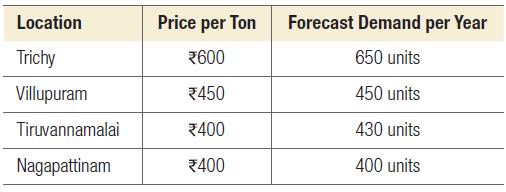 Location Trichy Villupuram Tiruvannamalai Nagapattinam Price per Ton 600 450 *400 400 Forecast Demand per