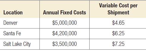 Location Denver Santa Fe Salt Lake City Annual Fixed Costs $5,000,000 $4,200,000 $3,500,000 Variable Cost per