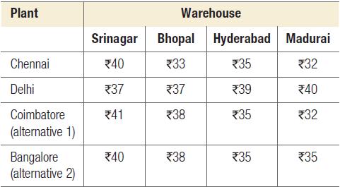 Plant Chennai Delhi Coimbatore (alternative 1) Bangalore (alternative 2) Warehouse Srinagar Bhopal 40 *33 *37