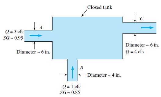 Q=3 cfs SG = 0.95 A Diameter 6 in. B Q=1 cfs SG=0.85 Closed tank Diameter 4 in. = U Diameter = 6 in. Q = 4 cfs