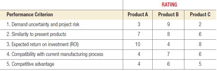 Performance Criterion 1. Demand uncertainty and project risk 2. Similarity to present products 3. Expected