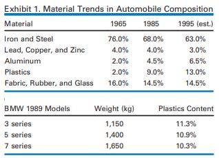Exhibit 1. Material Trends in Automobile Material 1965 76.0% 4.0% 2.0% 2.0% 16.0% Iron and Steel Lead,