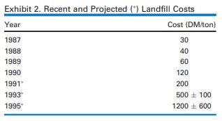Exhibit 2. Recent and Projected (*) Landfill Costs Year 1987 1988 1989 1990 1991 1993* 1995 Cost (DM/ton) 30