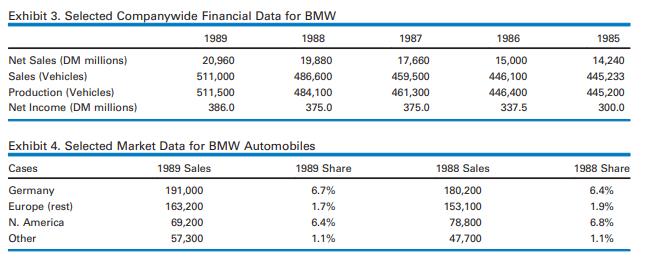 Exhibit 3. Selected Companywide Financial Data for BMW 1988 Net Sales (DM millions) Sales (Vehicles)