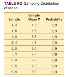TABLE 6-2 Sampling Distribution of Mean Sample 4,4 4,5 4,9 5,4 5,5 5,9 9,4 9,5 9,9 Sample Mean X Probability