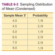 TABLE 6-3 Sampling Distribution of Mean (Condensed) Sample Mean x 4.0 4.5 5.0 6.5 7.0 9.0 Probability 1/9 2/9
