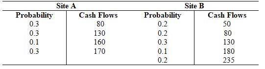 Probability 0.3 0.3 0.1 0.3 Site A Cash Flows 80 130 160 170 Probability 0.2 0.2 0.3 0.1 0.2 Site B Cash