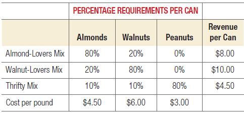 Almond-Lovers Mix Walnut-Lovers Mix Thrifty Mix Cost per pound PERCENTAGE REQUIREMENTS PER CAN Almonds