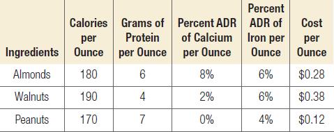 Calories Grams of Protein per Ounce 6 4 7 per Ounce Ingredients Almonds 180 Walnuts 190 Peanuts 170 Percent