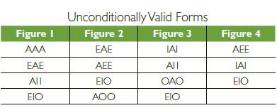 Figure I AAA EAE All EIO Unconditionally Valid Forms Figure 3 IAI All OAO EIO Figure 2 EAE AEE EIO AOO Figure