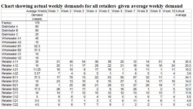 Chart showing actual weekly demands for all retailers given average weekly demand Average Weekly Week 1 Week