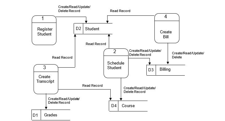1 Register Student Read Record 3 Create Transcript Create/Read/Update/ Delete Record D1 Grades D2 Student