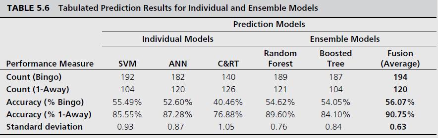 TABLE 5.6 Tabulated Prediction Results for Individual and Ensemble Models Prediction Models Performance
