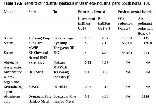 Table 19.6 Benefits of industrial symbiosis in Ulsan eco-industrial park, South Korea [10]. Material From