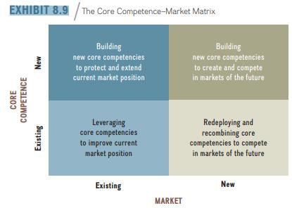 EXHIBIT 8.9 The Core Competence-Market Matrix CORE COMPETENCE New Existing Building new core competencies to