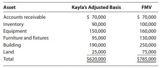 Asset Accounts receivable Inventory Equipment Furniture and fixtures Building Land Total Kayla's Adjusted
