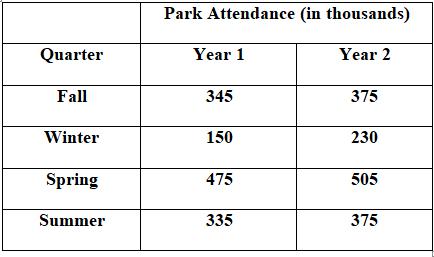 Quarter Fall Winter Spring Summer Park Attendance (in thousands) Year 1 345 150 475 335 Year 2 375 230 505 375