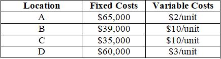 Location A B C D Fixed Costs $65,000 $39,000 $35,000 $60,000 Variable Costs $2/unit $10/unit $10/unit $3/unit