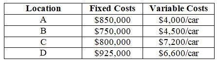 Location A B  D Fixed Costs $850,000 $750,000 $800,000 $925,000 Variable Costs $4,000/car $4,500/car
