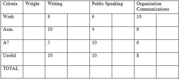 Criteria Weight Work Assn. A? Useful TOTAL Writing 8 10 5 10 Public Speaking 6 4 10 10 Organization