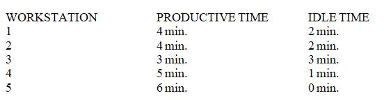 WORKSTATION 1 2 3 4 5 PRODUCTIVE TIME 4 min. 4 min. 3 min. 5 min. 6 min. IDLE TIME 2 min. 2 min. 3 min. 1