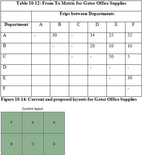 Department A A B  D E F Table 10-12: From-To Matrix for Gator Office Supplies Trips between Departments F B E