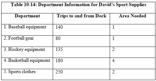 Table 10-14: Department Information for David's Sport Supplies Department Trips to and from Dock Area Needed