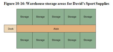 Figure 10-16: Warehouse storage areas for David's Sport Supplies Dock Storage Storage Storage Storage Storage