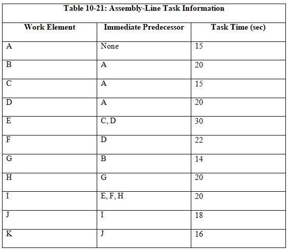 A B  le D E F G H I J IM K Table 10-21: Assembly-Line Task Information Work Element Immediate Predecessor