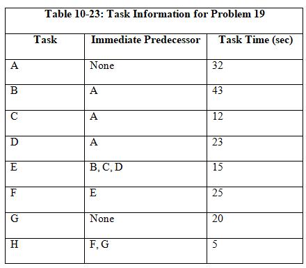 A B C D E F G H Table 10-23: Task Information for Problem 19 Task Immediate Predecessor None A A A B, C, D E