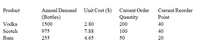 Product Vodka Scotch Rum Annual Demand (Bottles) 1500 975 255 Unit Cost ($) 2.80 7.88 4.65 Current Order