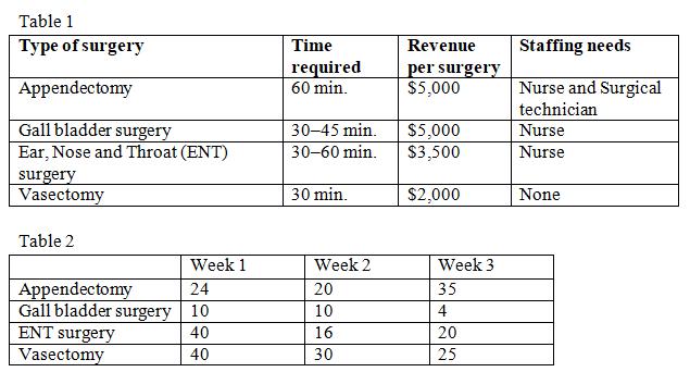 Table 1 Type of surgery Appendectomy Gall bladder surgery Ear, Nose and Throat (ENT) surgery Vasectomy Table