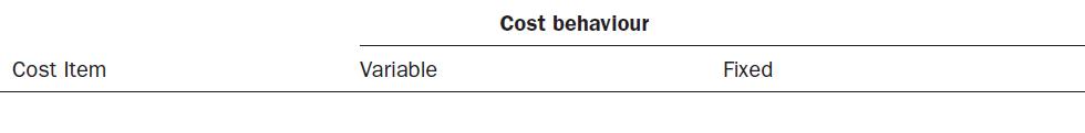 Cost Item Variable Cost behaviour Fixed