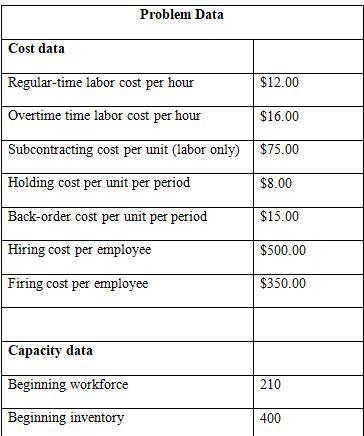 Cost data Problem Data Regular-time labor cost per hour Overtime time labor cost per hour Subcontracting cost