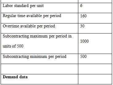 Labor standard per unit Regular time available per period Overtime available per period Subcontracting