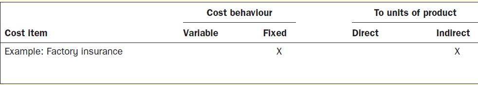 Cost Item Example: Factory insurance Cost behaviour Variable Fixed X To units of product Direct Indirect X