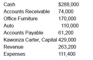 Cash Accounts Receivable Office Furniture Auto $288,000 74,000 170,000 110,000 Accounts Payable 61,200